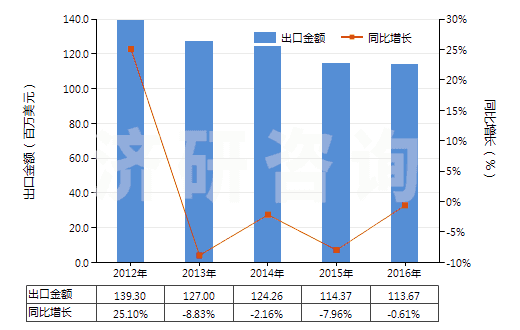 2012-2016年中國已破碎或已研粉的滑石(HS25262020)出口總額及增速統(tǒng)計(jì)